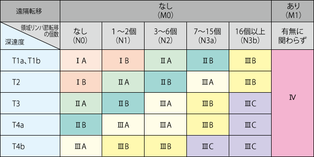 胃がんの病理分類