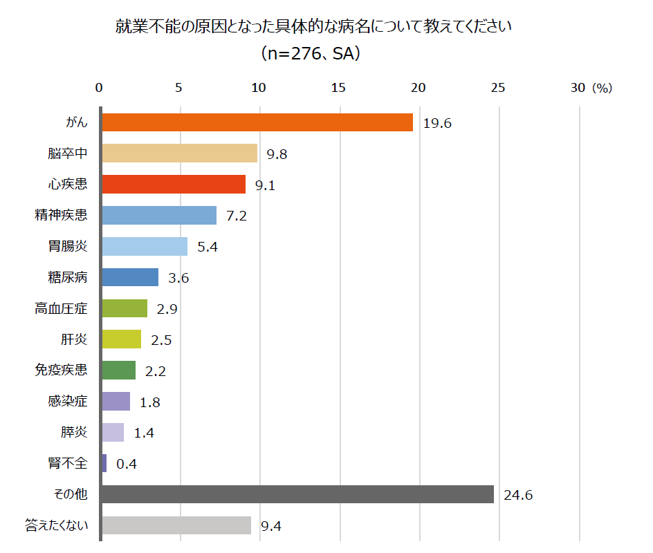 中小企業経営者の就業不能に関する実態の調査結果